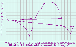 Courbe du refroidissement olien pour Saint-Nazaire-d