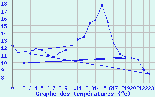 Courbe de tempratures pour Crest (26)