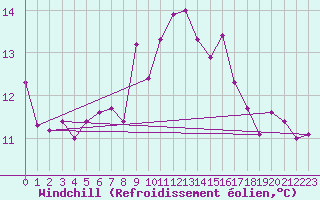 Courbe du refroidissement olien pour Saint-Hubert (Be)