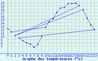 Courbe de tempratures pour Angers-Beaucouz (49)