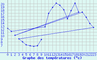 Courbe de tempratures pour Nostang (56)