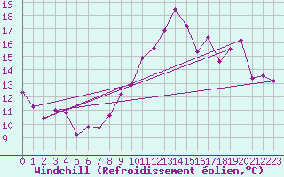 Courbe du refroidissement olien pour Vannes-Sn (56)