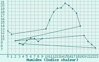 Courbe de l'humidex pour Voinmont (54)