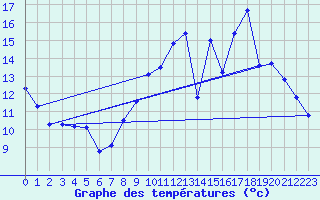 Courbe de tempratures pour Cerisiers (89)