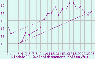 Courbe du refroidissement olien pour Prostejov