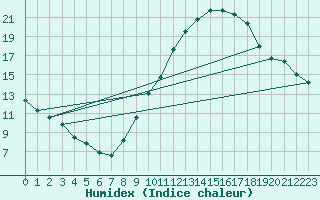 Courbe de l'humidex pour Castelo Branco