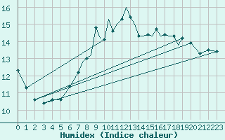 Courbe de l'humidex pour Braunschweig