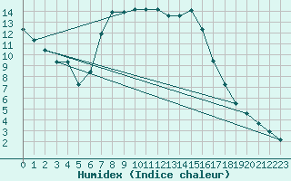 Courbe de l'humidex pour Laksfors