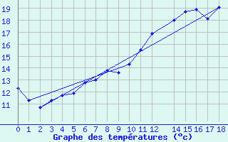 Courbe de tempratures pour Kemi I