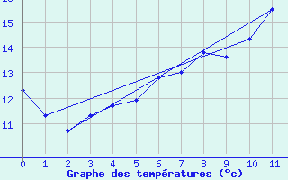 Courbe de tempratures pour Kemi I