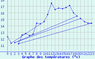 Courbe de tempratures pour Vias (34)