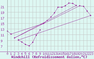 Courbe du refroidissement olien pour Amiens - Citadelle (80)