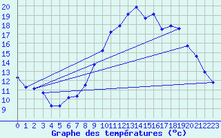 Courbe de tempratures pour Trgueux (22)