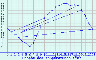 Courbe de tempratures pour Chteaudun (28)