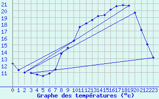 Courbe de tempratures pour Hohrod (68)