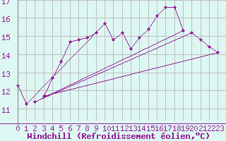 Courbe du refroidissement olien pour Ploeren (56)