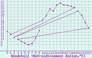 Courbe du refroidissement olien pour Saint-Philbert-sur-Risle (27)