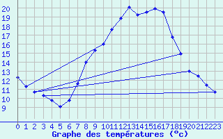 Courbe de tempratures pour Schonungen-Mainberg