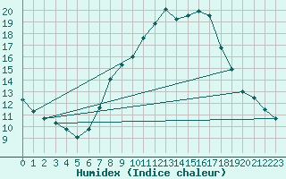 Courbe de l'humidex pour Schonungen-Mainberg