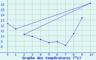 Courbe de tempratures pour Ploeren (56)