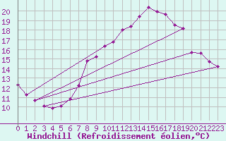 Courbe du refroidissement olien pour Ble - Binningen (Sw)