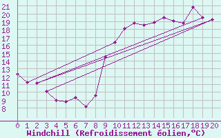 Courbe du refroidissement olien pour Pauillac (33)