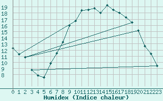 Courbe de l'humidex pour Church Lawford