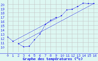 Courbe de tempratures pour Gera-Leumnitz