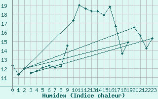 Courbe de l'humidex pour Avignon (84)