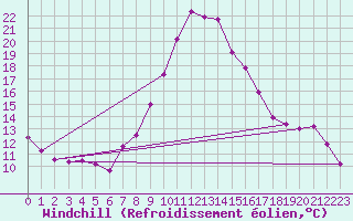 Courbe du refroidissement olien pour Salines (And)