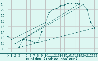 Courbe de l'humidex pour Beitem (Be)