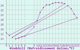 Courbe du refroidissement olien pour Rethel (08)