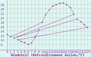 Courbe du refroidissement olien pour Valladolid
