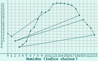 Courbe de l'humidex pour Eisenach