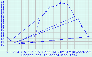 Courbe de tempratures pour Hassir