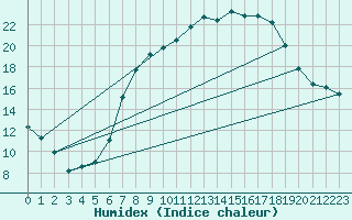 Courbe de l'humidex pour Boscombe Down