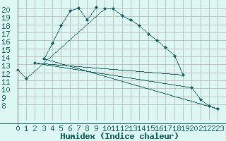 Courbe de l'humidex pour Gunnarn