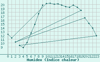 Courbe de l'humidex pour Thorney Island