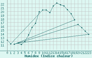 Courbe de l'humidex pour Waldmunchen