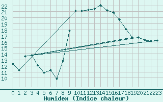 Courbe de l'humidex pour Alistro (2B)