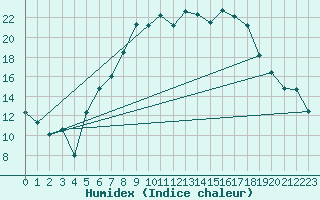 Courbe de l'humidex pour Weidenbach-Weihersch