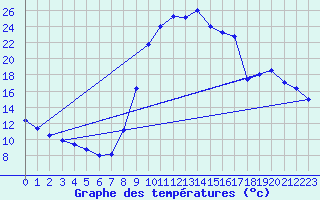 Courbe de tempratures pour Mouterhouse (57)