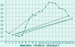 Courbe de l'humidex pour Eisenkappel