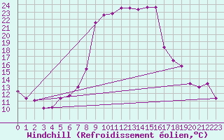 Courbe du refroidissement olien pour Salines (And)