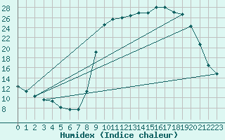 Courbe de l'humidex pour Lans-en-Vercors (38)