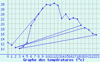 Courbe de tempratures pour Gustavsfors