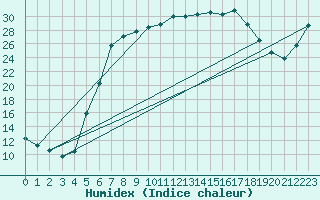 Courbe de l'humidex pour Tirschenreuth-Loderm