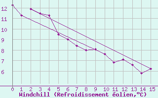 Courbe du refroidissement olien pour Aurillac (15)