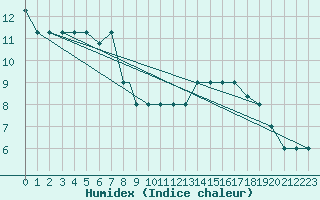 Courbe de l'humidex pour Touggourt