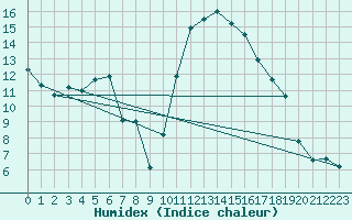 Courbe de l'humidex pour Vannes-Sn (56)